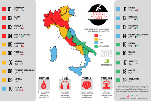 terrorismo in Italia: dati demoskopika